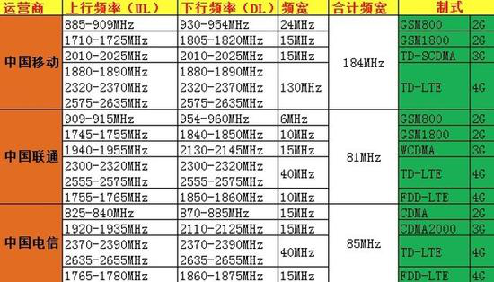 三大運營商網(wǎng)絡制式所占頻段.png