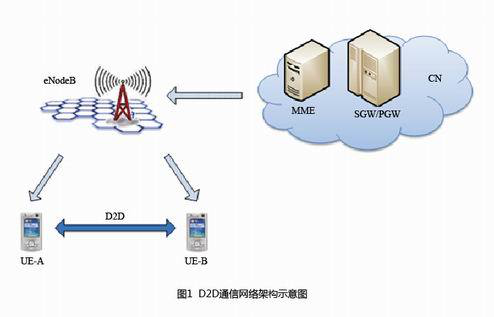D2D通信網(wǎng)絡架構示意圖.png