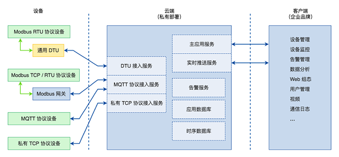 佰馬設(shè)備云平臺架構(gòu)2.png