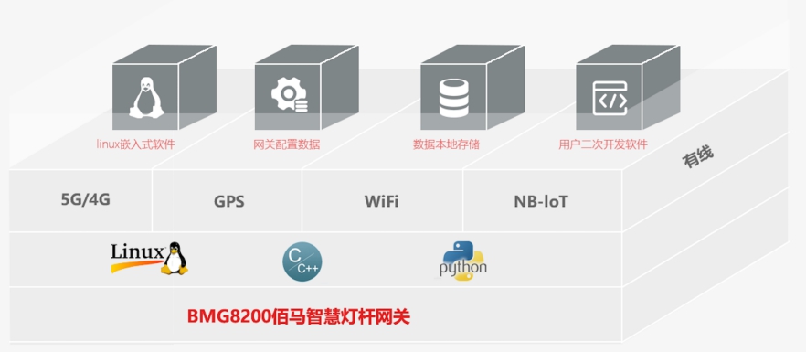BMG8200智慧燈桿網(wǎng)關(guān)支持二次開發(fā).jpg