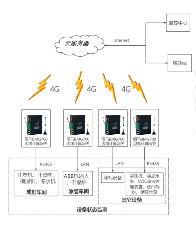 智慧工廠的設(shè)備狀態(tài)監(jiān)測(cè)子系統(tǒng).png