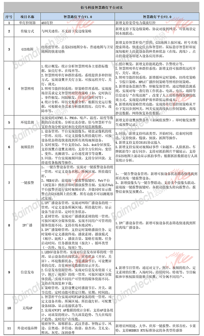 智慧路燈桿云平臺升級點一覽表.jpg