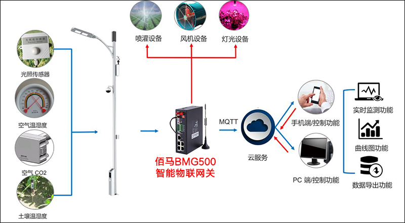 智慧農(nóng)田多功能監(jiān)測(cè)桿架構(gòu)設(shè)計(jì).jpg