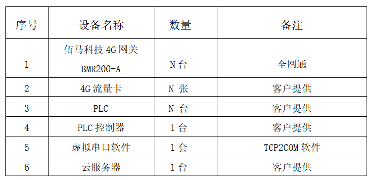 項目清單