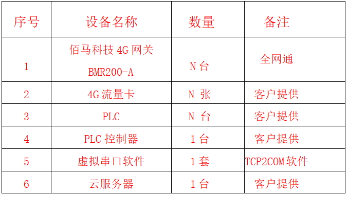 PLC遠程控制組網(wǎng)設(shè)備清單